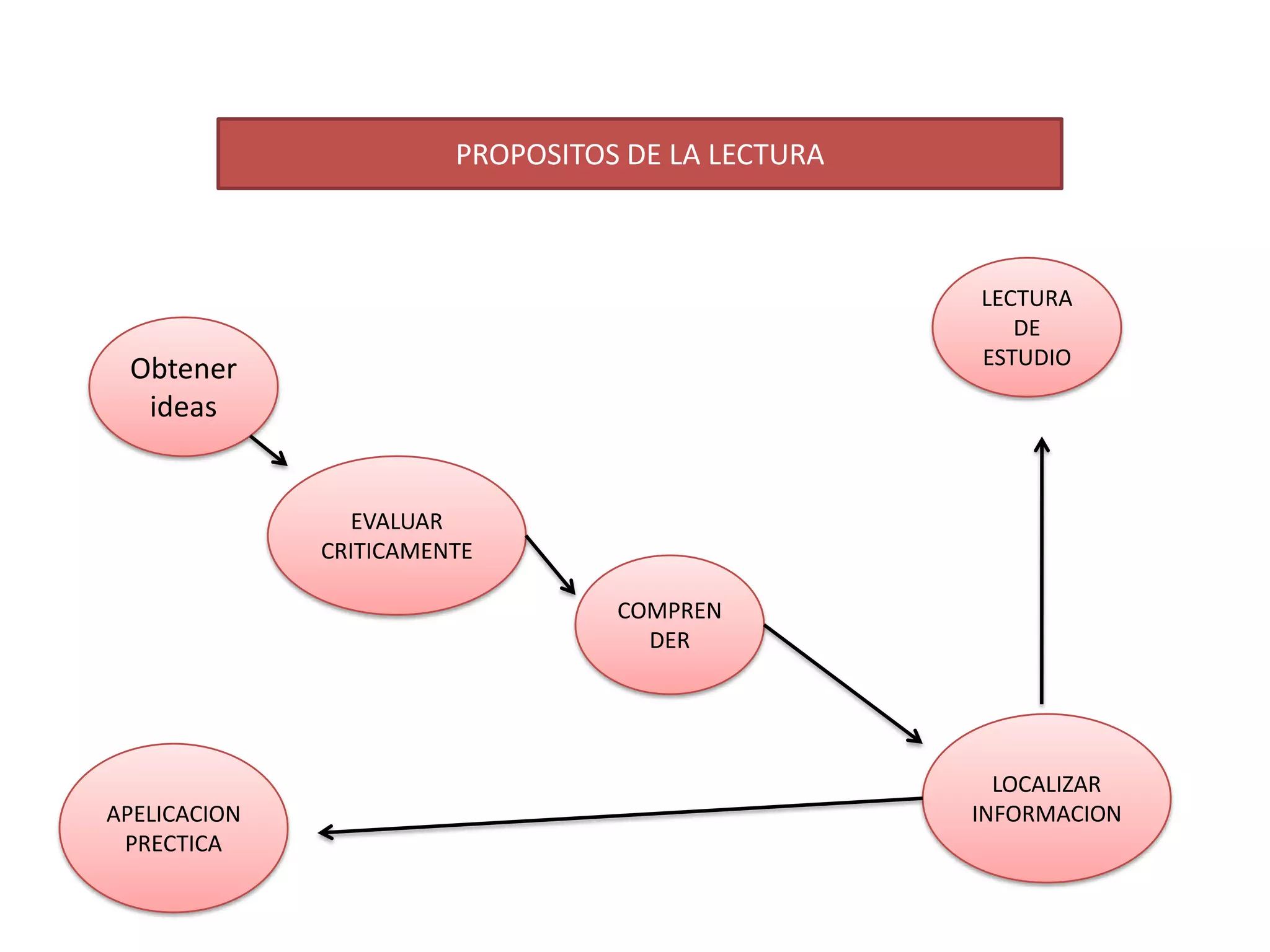 PROPOSITOS DE LA LECTURA
                      PROPOSITOS DE LA LECTURA



                                                 LECTURA
                                                    DE
                                                 ESTUDIO
 Obtener
  ideas


                EVALUAR
              CRITICAMENTE

                                COMPREN
                                  DER




                                                   LOCALIZAR
APELICACION                                      INFORMACION
 PRECTICA
 