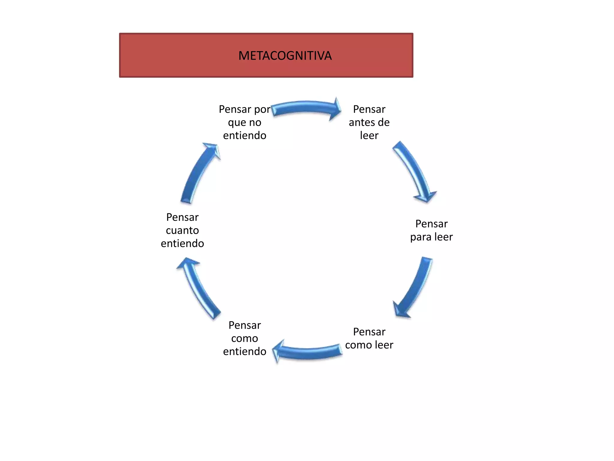 METACOGNITIVA


           Pensar por          Pensar
             que no           antes de
            entiendo            leer




 Pensar
                                           Pensar
 cuanto
                                          para leer
entiendo




            Pensar
                               Pensar
            como
                              como leer
           entiendo
 