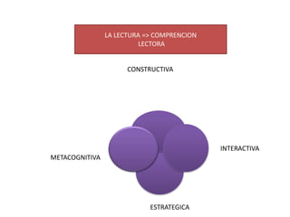 LA LECTURA => COMPRENCION
                          LECTORA


                      CONSTRUCTIVA




                                            INTERACTIVA
METACOGNITIVA




                            ESTRATEGICA
 