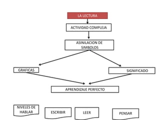 LA LECTURA
                            LA LECTURA

                        ACTIVIDAD COMPLEJA


                          ASINILACION DE
                             SIMBOLOS




GRAFICAS                                        SIGNIFICADO



                    APRENDIZAJE PERFECTO



NIVELES DE
 HABLAR      ESCRIBIR         LEER           PENSAR
 