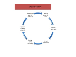 METACOGNITIVA


           Pensar por          Pensar
             que no           antes de
            entiendo            leer




 Pensar
                                           Pensar
 cuanto
                                          para leer
entiendo




            Pensar
                               Pensar
            como
                              como leer
           entiendo
 