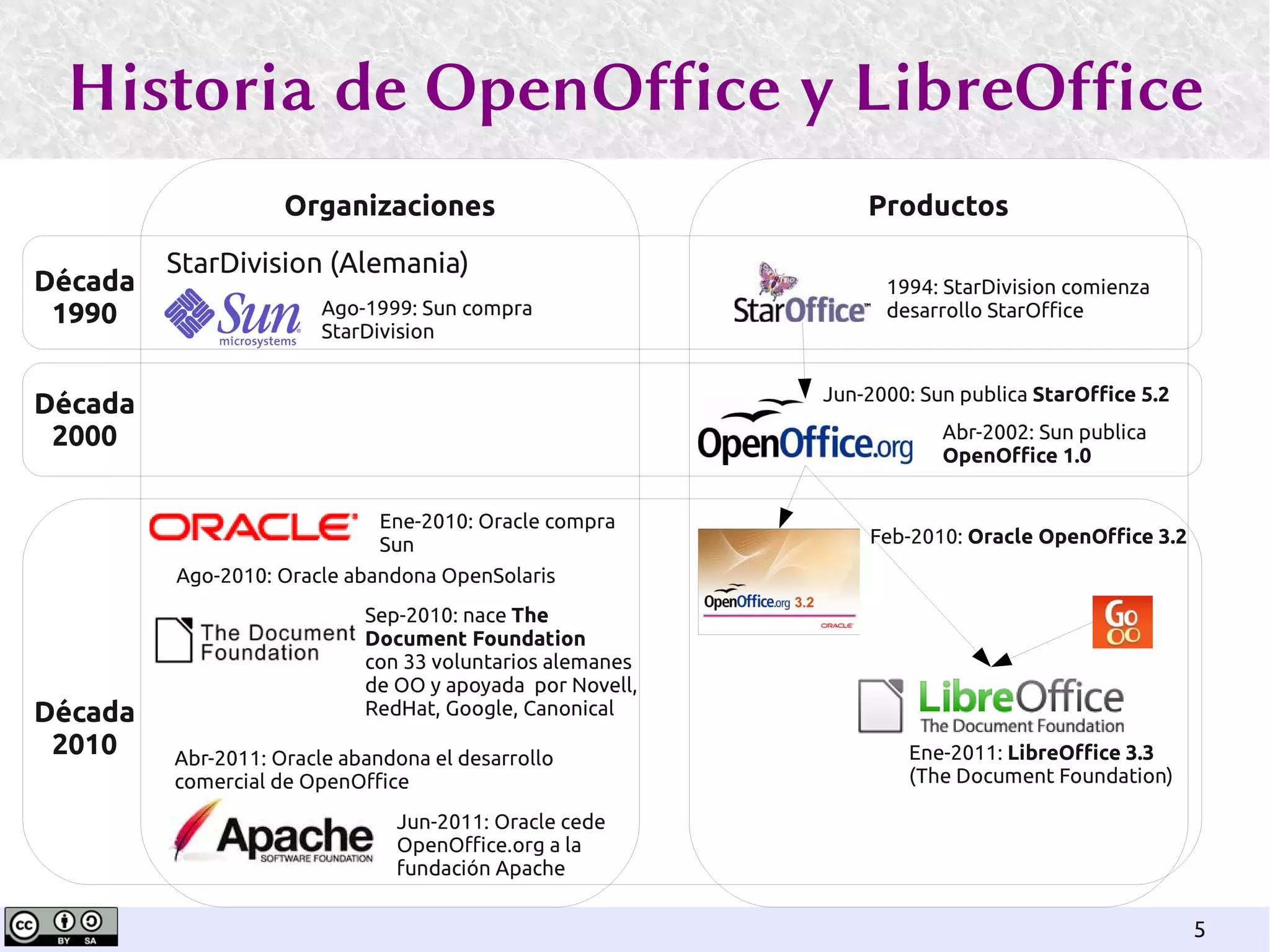 Ofimatica con Libreoffice