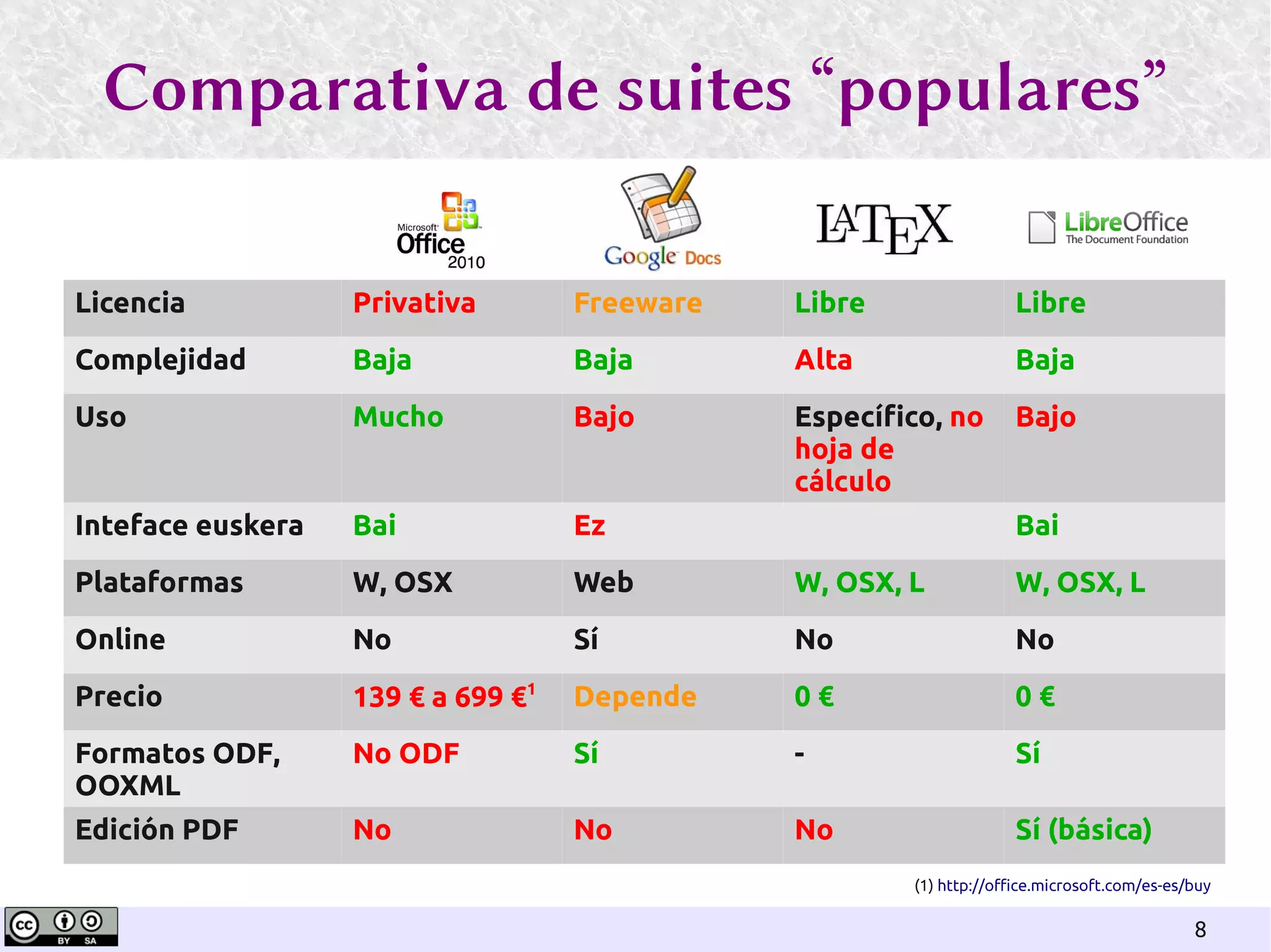 Ofimatica con Libreoffice