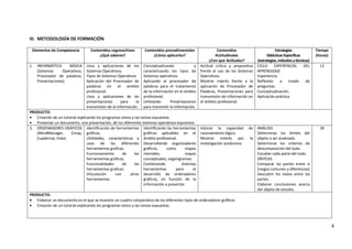 6
III. METODOLOGÍA DE FORMACIÓN
Elementos de Competencia Contenidos cognoscitivos
¿Qué saberes?
Contenidos procedimentales
¿Cómo aplicarlos?
Contenidos
Actitudinales
¿Con que Actitudes?
Estrategias
DidácticasEspecíficas
(estrategias,métodosytécnicas)
Tiempo
(horas)
1. INFORMÁTICA BÁSICA
(Sistemas Operativos,
Procesador de palabras,
Presentaciones)
Usos y aplicaciones de los
Sistemas Operativos.
Tipos de Sistemas Operativos
Aplicación del Procesador de
palabras en el ámbito
profesional.
Usos y aplicaciones de las
presentaciones para la
transmisión de la información.
Conceptualizando y
caracterizando los tipos de
Sistemas operativos.
Aplicando el procesador de
palabras para el tratamiento
de la información en el ámbito
profesional.
Utilizando Presentaciones
para transmitir la información.
Actitud crítica y propositiva
frente al uso de los Sistemas
Operativos.
Mostrar interés frente a la
aplicación de Procesador de
Palabras, Presentaciones para
transmisión de información en
el ámbito profesional.
CICLO EXPERENCIAL DEL
APRENDIZAJE
Experiencia.
Reflexión a través de
preguntas.
Conceptualización.
Aplicación práctica.
12
PRODUCTO:
Creación de un tutorial explicando los programas vistos y las tareas expuestas.
Presentar un documento, una presentación, de los diferentes sistemas operativos expuestos.
2. ORDENADORES GRÁFICOS
(MindManager, Cmap,
Cuadernia, Visio)
Identificación de herramientas
gráficas.
Utilidades, características y
usos de las diferentes
herramientas graficas.
Funcionamiento de las
herramientas graficas.
Funcionalidades de las
herramientas graficas.
Vinculación con otras
herramientas.
Identificando las herramientas
gráficas aplicables en el
ámbito profesional.
Desarrollando organizadores
gráficos, como mapas
mentales, mapas
conceptuales, organigramas.
Combinando distintas
herramientas para el
desarrollo de ordenadores
gráficos, en función de la
información a presentar.
Valorar la capacidad de
razonamiento lógico.
Mostrar interés por la
investigación autónoma.
ANÁLISIS
Determinar los límites del
objeto a ser analizado.
Determinar los criterios de
descomposición del todo.
Estudiar cada parte del todo.
SÍNTESIS
Comparar las partes entre si
(rasgos comunes y diferencias)
Descubrir los nexos entre las
partes.
Elaborar conclusiones acerca
del objeto de estudio.
28
PRODUCTO:
Elaborar un documento en el que se muestre un cuadro comparativo de los diferentes tipos de ordenadores gráficos
Creación de un tutorial explicando los programas vistos y las tareas expuestas.
 