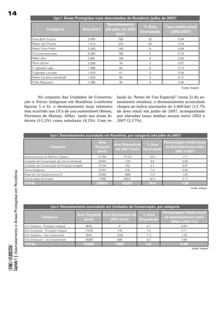 1
                                                                                                Figura 4: Áreas Protegidas mais desmatadas de Rondônia (julho de 2007)
                                                                                                                                      Desmatamento
                                                                                                                                                           % Área      Taxa média anual
                                                                                          Categoria                   Área (km²)     até julho de 2007
                                                                                                                                                          Desmatada      (2002-2007)
                                                                                                                                            (km²)
                                                                            Flona Bom Futuro                            2.490               788               32              4.34
                                                                            Resex Jaci Parana                           1.913               375               20              3.74
                                                                            Resex Ouro Preto                            2.045               164               8               0.49
                                                                            TI Uru-eu-wau-wau                           8.363               160               2               0.10
                                                                            Rebio Jaru                                  2.681               106               4               0.50
                                                                            Flona Jamari                                2.258               78                3               0.07
                                                                            TI Igarapé Lage                             1.086               58                5               0.13
                                                                            TI Igarapé Lourdes                          1.870               41                2               0.05
                                                                            Resex Cautário (estadual)                   1.443               40                3               0.17
                                                                            TI Rio Mequens                              1.066               38                4               0.04
                                                                                                                                                                                Fonte: Imazon


                                                                       	        No	 conjunto	 das	 Unidades	 de	 Conserva-                 lação às “Áreas de Uso Especial” (zona 2) do zo-
                                                                       ção	 e	 Terras	 Indígenas	 em	 Rondônia	 (conforme	                 neamento estadual, o desmatamento acumulado
                                                                       figuras 5 e 6), o desmatamento mais intensivo                       chegou ao índice alarmante de 3.468 km² (13.7%
                                                                       tem ocorrido nas UCs de uso sustentável (Resex,                     de área total) em junho de 2007, acompanhado
                                                                       Florestas de Manejo, APAs) tanto nas áreas fe-                      por elevadas taxas médias anuais entre 2002 e
                                                                       derais (11,2%) como estaduais (4,2%). Com re-                       2007 (2,17%).



                                                                                           Figura 5: Desmatamento acumulado em Rondônia, por categoria (até julho de 2007)
                                                                                                                                 Área                                 Percentagem média anual
                                                                                                                                         Área Desmatada   % Área
                                                                                           Categoria                           Ocupada                                 de desmatamento entre
                                                                                                                                          até 2007 (km2) Desmatada
                                                                                                                                (km2)                                        2002 e 2007
                                                                       Assentamentos de Reforma Agrária                          41784            31122        74.5             1.71
                                                                       Unidades de Conservação de Uso Sustentável                25454            1725         6.8              0.89
                                                                       Unidades de Conservação de Proteção Integral              27104            182          0.7              0.07
                                                                       Terras Indígenas                                          41257            578          1.4              0.06
            Capítulo 1 | Desmatamento e Áreas Protegidas em Rondônia




                                                                       Áreas de Uso Especial (zona 2)                            25362            3468         13.7             1.55
                                                                       Outras áreas do Estado                                    77562            45231        58.3             2.17
                                                                       TOTAL                                                    238523           82287        34.4              1.28
                                                                                                                                                                                       Fonte: Imazon




                                                                                            Figura 6: Desmatamento acumulado em Unidades de Conservação, por categoria
                                                                                                                                                                      Percentagem média anual
                                                                                                               Área Ocupada Área Desmatada até  % Área
                                                                                    Categoria                                                                          de desmatamento entre
                                                                                                                   (km2)        2007 (km2)     Desmatada
                                                                                                                                                                           2002 e 2007 (%)
                                                                       UCs Federais - Proteção Integral                9876                 6                0.1               0.001
                                                                       UCs Estaduais - Proteção Integral               17228               176               1.0                0.11
                                                                       UCs Federais - Uso Sustentável                  9245                1038             11.2                1.30
                                                                       UCs Estaduais - Uso Sustentável                 16209               688               4.2                0.65
                                                                       TOTAL                                          52558               1908              3.6                0.46
OFIMDAFLORESTA?




                                                                                                                                                                                       Fonte: Imazon
 