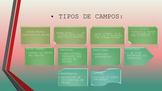 • TIPOS DE CAMPOS: 
CODIGO PEDIDO: 
IDENTIFICA EL PEDIDO 
NUMERO PEDIDO: EN 
UN MISMO PEDIDO PUEDE 
HABER VARIOS PRODUCTOS 
CODIGO CLIENTE: ES EL 
CODIGO QUE SE RELACIONA 
CON LA TABLA CLIENTE 
CODIGO PRODUCTO: 
•IDENTIFICA EL PRODUCTO 
, SE RELACIONA CON LA 
TABLA DE PRODUCTO 
FECHA VENTA: 
• GUARDA LA FECHA 
DEL PEDIDO 
VENDEDOR: 
• IDENTIFICAAL 
VENDEDOR QUE 
ACEPTA EL 
PEDIDO 
CANTIDAD: 
• CANTIDAD 
DEPRODUCTO 
ENTREGADO: 
• ¿ HA SIDO 
ENTREGADO EL 
PRODUCTO? 
COMENTARIOS: 
• ANOTACION DE 
INCIDENCIAS DE 
PEDIDO 
CONTADO: 
•CANTIDAD DE DINERO 
ADELANTADO 
 