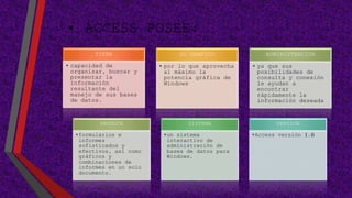 • ACCESS POSEE: 
TIENE 
• capacidad de 
organizar, buscar y 
presentar la 
información 
resultante del 
manejo de sus bases 
de datos. 
SU GRAFICO 
• por lo que aprovecha 
al máximo la 
potencia gráfica de 
Windows 
ADMINISTRACION 
• ya que sus 
posibilidades de 
consulta y conexión 
le ayudan a 
encontrar 
rápidamente la 
información deseada 
PRODUCE 
•formularios e 
informes 
sofisticados y 
efectivos, así como 
gráficos y 
combinaciones de 
informes en un solo 
documento. 
SISTEMA 
•un sistema 
interactivo de 
administración de 
bases de datos para 
Windows. 
VERSION 
•Access versión 1.0 
 