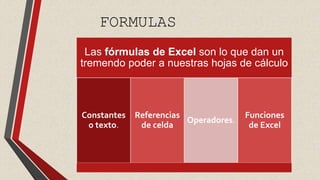 FORMULAS 
Las fórmulas de Excel son lo que dan un 
tremendo poder a nuestras hojas de cálculo 
Constantes 
o texto. 
Referencias 
de celda 
Operadores. 
Funciones 
de Excel 
 