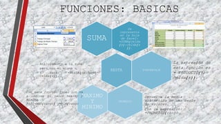 FUNCIONES: BASICAS 
Se 
representa 
en la hoja 
de Excel: 
=SUMA(celda 
(s):celda(s 
)). 
SUMA 
RESTA 
Análogamente a la suma 
pero con el signo - 
Y será: =RESTA(celda(s)- 
celda(s)).. 
PORCENTAJE 
PROMEDIO 
Devuelve la media 
aritmética de una serie 
de valores. 
Con la expresión: 
=PROMEDIO(rango 
MAXIMO 
Y 
MINIMO 
La expresión de 
esta función es 
= PRODUCTO(%; 
celda(s)). 
Con esta función Excel nos va 
a indicar el valor máximo y 
mínimo 
Así:=MAX(rango) y=MIN(rango 
 