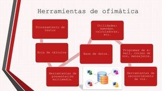 Herramientas de ofimática 
Procesamiento de 
textos 
Hoja de cálculos 
Herramientas de 
presentación 
multimedia. 
Utilidades: 
agendas, 
calculadoras, 
etc. 
Base de datos. 
Programas de e-mail, 
correo de 
voz, mensajeros. 
Herramientas de 
reconocimiento 
de voz. 
 