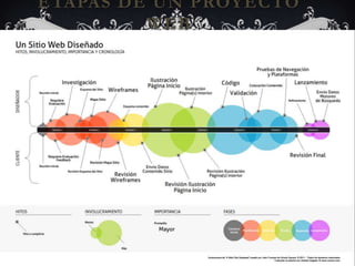 ETAPAS DE UN PROYECTO
WEB
 