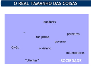 SOCIEDADE
O REAL TAMANHO DAS COISASO REAL TAMANHO DAS COISAS
SOCIEDADE
nós
parceiros
doadores
governo
“clientes”
ONGs o vizinho
tua prima
mil etceteras
 