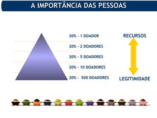 20% - 1 DOADOR
20% - 2 DOADORES
20% - 5 DOADORES
20% - 10 DOADORES
20% - 500 DOADORES
  
RECURSOS
LEGITIMIDADE
A IMPORTÂNCIA DAS PESSOASA IMPORTÂNCIA DAS PESSOAS
 