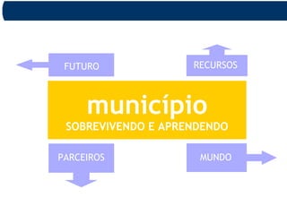 município
SOBREVIVENDO E APRENDENDO
RECURSOS
MUNDO
FUTURO
PARCEIROS
 