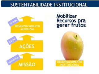 SUSTENTABILIDADE INSTITUCIONALSUSTENTABILIDADE INSTITUCIONAL
MobilizarMobilizar
RecursosRecursos prapra
gerar frutosgerar frutos
DESENVOLVIMENTO
INSTITUCIONAL
AÇÕES
MISSÃO
semente
caule
DESENVOLVIMENTO
MUNICIPAL
frutos
 