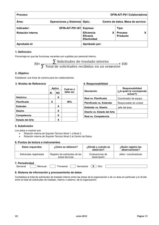 V2 Junio 2012 Página 1/1
Proceso: OFIN-AIT-P01 Colaboradores
Área: Operaciones y Sistemas Dpto.: Centro de datos, Mesa de servicio
Indicador: OFIN-AIT-P01-I01
Rotación interna
Expresa:
Eficiencia X
Eficacia
Efectividad
Tipo:
Proceso X
Producto
Aprobado el: Aprobado por:
1. Definición:
Porcentaje en que las funciones vacantes son suplidas por personal interno.
RI=
∑ Solicitudes de traslado interno
∑ Total de solicitudes recibidas en un semestre
× 100
2. Objetivo
Establecer una línea de carrera para los colaboradores.
3. Niveles de Referencia
Aplica Cuál es o
debe serSI NO
Histórico X
Planificado X 90%
Estándar X
Diseño X
Competencia X
Estado del Arte X
4. Responsabilidad
Desviación
Responsabilidad
(¿A quién le corresponde
actuar?)
Real vs. Planificado Coordinador de equipo
Planificado vs. Estándar Responsable de unidad
Estándar vs. Diseño Jefe del área
Diseño vs. Estado del Arte
Real vs. Competencia
5. Subdivisión
Los datos a mostrar son:
 Rotación interna de Soporte Técnico Nivel 1 a Nivel 2.
 Rotación interna de Soporte Técnico Nivel 2 al Centro de Datos.
6. Puntos de lectura e instrumentos
Datos requeridos ¿Cómo se obtienen? ¿Dónde y cuándo se
observan?
¿Quién registra las
observaciones?
Solicitudes registradas Registro de solicitudes de las
áreas técnicas
Evaluaciones de
desempeño
Jefes / coordinadores
7. Periodicidad
Semanal Mensual Trimestral Semestral X Otro
8. Sistema de información y procesamiento de datos
Contabiliza el total de solicitudes de traslado interno entre las áreas de la organización o de un área en particular y lo divide
entre el total de solicitudes de traslado, interno o externo, de la organización.
 