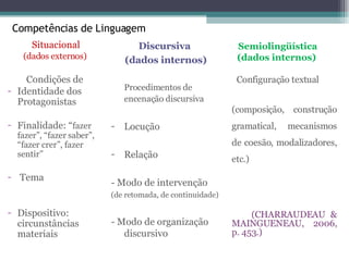 Competências de Linguagem Situacional (dados externos)  Condições de  Identidade dos Protagonistas Finalidade: “ fazer fazer”, “fazer saber”, “fazer crer”, fazer sentir” Tema Dispositivo: circunstâncias materiais Discursiva  (dados internos) Procedimentos de encenação discursiva   Locução Relação - Modo de intervenção (de retomada, de continuidade) - Modo de organização discursivo Semiolingüística (dados internos)  Configuração textual (composição, construção gramatical, mecanismos de coesão, modalizadores, etc.) (CHARRAUDEAU & MAINGUENEAU, 2006, p. 453.) 