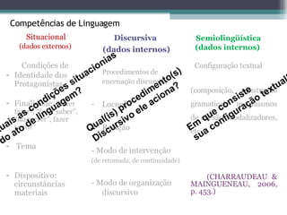 Competências de Linguagem Situacional (dados externos)  Condições de  Identidade dos Protagonistas Finalidade: “ fazer fazer”, “fazer saber”, “fazer crer”, fazer sentir” Tema Dispositivo: circunstâncias materiais Discursiva  (dados internos) Procedimentos de encenação discursiva   Locução Relação - Modo de intervenção (de retomada, de continuidade) - Modo de organização discursivo Semiolingüística (dados internos)  Configuração textual (composição, construção gramatical, mecanismos de coesão, modalizadores, etc.) (CHARRAUDEAU & MAINGUENEAU, 2006, p. 453.) Quais as condições situacionias  do ato de linguagem? Qual(is) procedimento(s) Discursivo ele aciona? Em que consiste  sua configuração textual? 