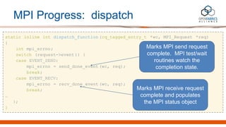 MPI Progress: dispatch
static inline int dispatch_function (cq_tagged_entry_t *wc, MPI_Request *req)
{
int mpi_errno;
swit...