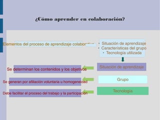 ¿Cómo aprender en colaboración? 
Elementos del proceso de aprendizaje colaborativo ➢ Situación de aprendizaje 
➢ Características del grupo 
➢ Tecnología utilizada 
Situación de aprendizaje 
Grupo 
Tecnología 
Se determinan los contenidos y los objetivos 
Se generan por afiliación voluntaria u homogeneidad 
Debe facilitar el proceso del trabajo y la participación 
 