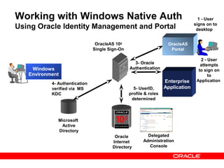 Working with Windows Native Auth                                                  1 - User
                                                                                signs on to
Using Oracle Identity Management and Portal                                      desktop


                                OracleAS 10g                       OracleAS
                               Single Sign-On                       Portal

                                                                                   2 - User
                                                  3- Oracle                        attempts
    Windows                                     Authentication                    to sign on
   Environment                                                                         to
                                                                  Enterprise     Application
           4- Authentication
           verified via MS                        5- UserID,      Application
           KDC                                  profile & roles
                                                 determined



              Microsoft
               Active
              Directory
                                        Oracle           Delegated
                                       Internet        Administration
                                       Directory          Console
 