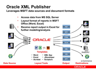 Oracle XML Publisher
   Leverages MSFT data sources and document formats

                 •   Access data from MS SQL Server
                 •   Layout format of reports in MSFT
                     Office (Word, Excel)
                 •   Receive report output in Excel for     PDF            Email
   Oracle,           further modeling/analysis
  SQL Server                                                RTF


                                                           HTML           Printer
  PeopleSoft,
SAP, Siebel, MSFT
                               XML Publisher               Excel
                                                                            Fax

                                              XSL
                                                            XML
   Java, C++,
    Pearl, etc                     Templates                            WebDAV
                                                            EDI
                              • Word      • XML Spy
                              • Excel     • JDeveloper
                              • Acrobat   • Scriptura       EFT
  Web Services                                                          e-Commerce
Data Source                      Layout Tools             Output   Destinations
 