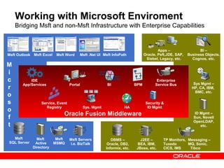 Working with Microsoft Enviroment
    Bridging Msft and non-Msft Infrastructure with Enterprise Capabilities


                                                                                        Apps –                 BI –
Msft Outlook   Msft Excel    Msft Word   Msft .Net UI Msft InfoPath             Oracle, Psft,JDE, SAP,   Business Objects,
                                                                                 Siebel, Legacy, etc.      Cognos, etc.
M
i
c           IDE                                                                        Enterprise
        App/Services                Portal               BI               BPM         Service Bus           Sys Mgmt –
r                                                                                                          HP, CA, IBM,
                                                                                                             BMC, etc.
o
s                  Service, Event                                                Security &
                      Registry               Sys. Mgmt             HA             ID Mgmt
o
                                Oracle Fusion Middleware                                                    ID Mgmt –
f                                                                                                           Sun, Novell
                                                                                                            OpenLDAP,
t                                                                                                              etc.


  Msft           Msft        Msft   Msft Servers            DBMS –          J2EE –        TP Monitors, Messaging –
SQL Server      Active      MSMQ    i.e. BizTalk          Oracle, DB2,    BEA, IBM,       Tuxedo       MQ, Sonic,
               Directory                                 Informix, etc.   JBoss, etc.     CICS, IMS     Tibco
 