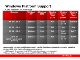 Windows Platform Support
  Core Platform for Releases
         Releases                Windows        Windows        Window        Window     Window
                                    XP            2000         Server        Server     Server
                                                                2003          2003       2003
                                                                (32-bit)     (EM64T)    (Itanium2)


       AS 10.1.2.0.0              Limited          Full           Full        Full*     Limited
                                                                             (32-bit)

       AS 10.1.2.0.1              Limited          Full           Full         NA          NA

       AS 10.1.2.0.2              Limited          Full           Full        Full*      Full**
                                                                             (32-bit)

         AS 10.1.3                Limited          Full           Full        Full*      Full**
   (J2EE, Toplink & Web                                                      (32-bit)
         Services)



A complete, current certification matrix can be found on otn.oracle.com and metalink
Limited: J2EE, Web Cache & Top Link components only.
* x64 Support: 32-bit version in WOW64 mode. Infrastructure not supported.
** Itanium Support: All components except iDS, EM Grid, BPEL and BAM.
 