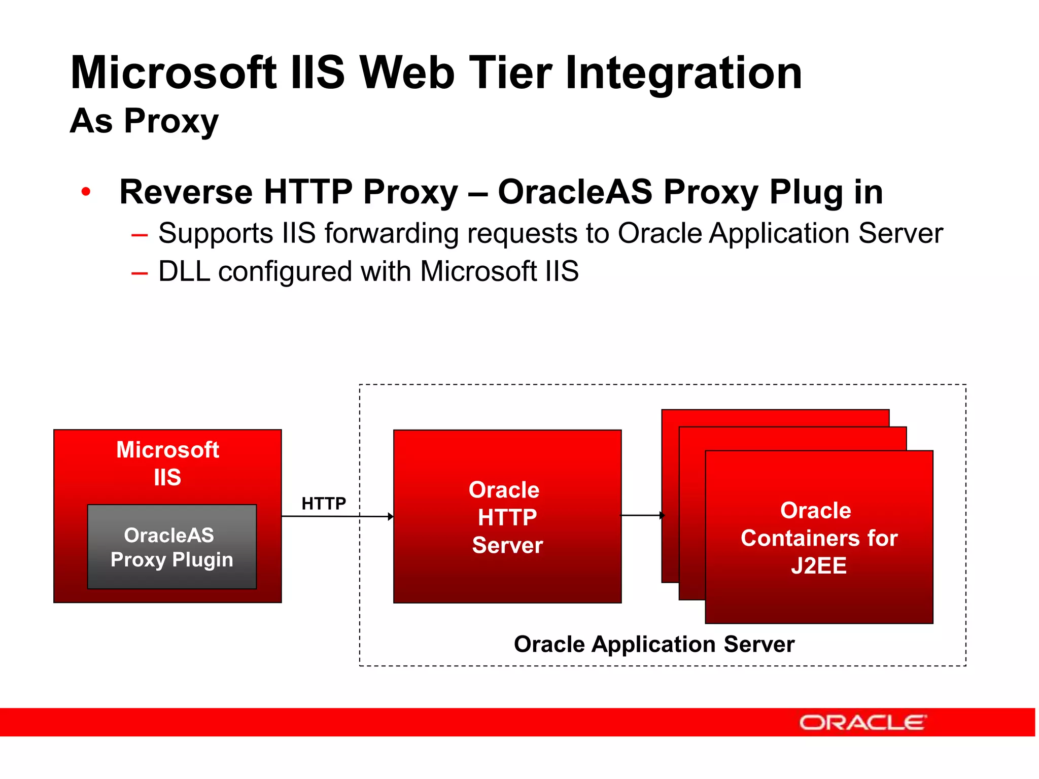 Microsoft IIS Web Tier Integration
As Proxy
• Reverse HTTP Proxy – OracleAS Proxy Plug in
– Supports IIS forwarding requests to Oracle Application Server
– DLL configured with Microsoft IIS
Microsoft
IIS
OracleAS
Proxy Plugin
Oracle
HTTP
Server
Oracle Application Server
Oracle
Containers for
J2EE
Oracle
Containers for
J2EE
Oracle
Containers for
J2EE
HTTP
 