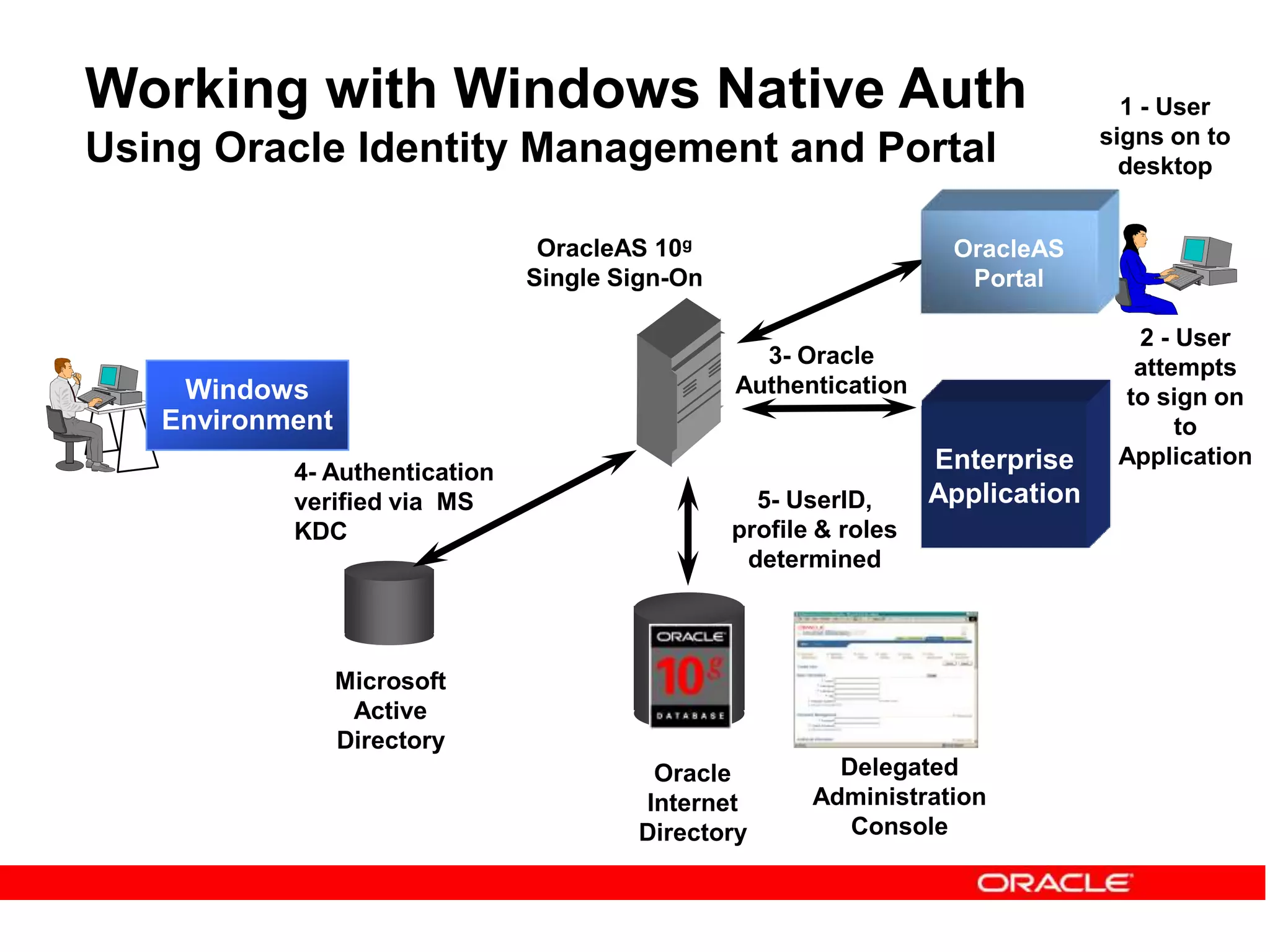 5- UserID,
profile & roles
determined
Working with Windows Native Auth
Using Oracle Identity Management and Portal
Delegated
Administration
Console
Enterprise
Application
Oracle
Internet
Directory
OracleAS 10g
Single Sign-On
Microsoft
Active
Directory
2 - User
attempts
to sign on
to
Application
1 - User
signs on to
desktop
4- Authentication
verified via MS
KDC
Windows
Environment
3- Oracle
Authentication
3- Oracle
Authentication
OracleAS
Portal
 
