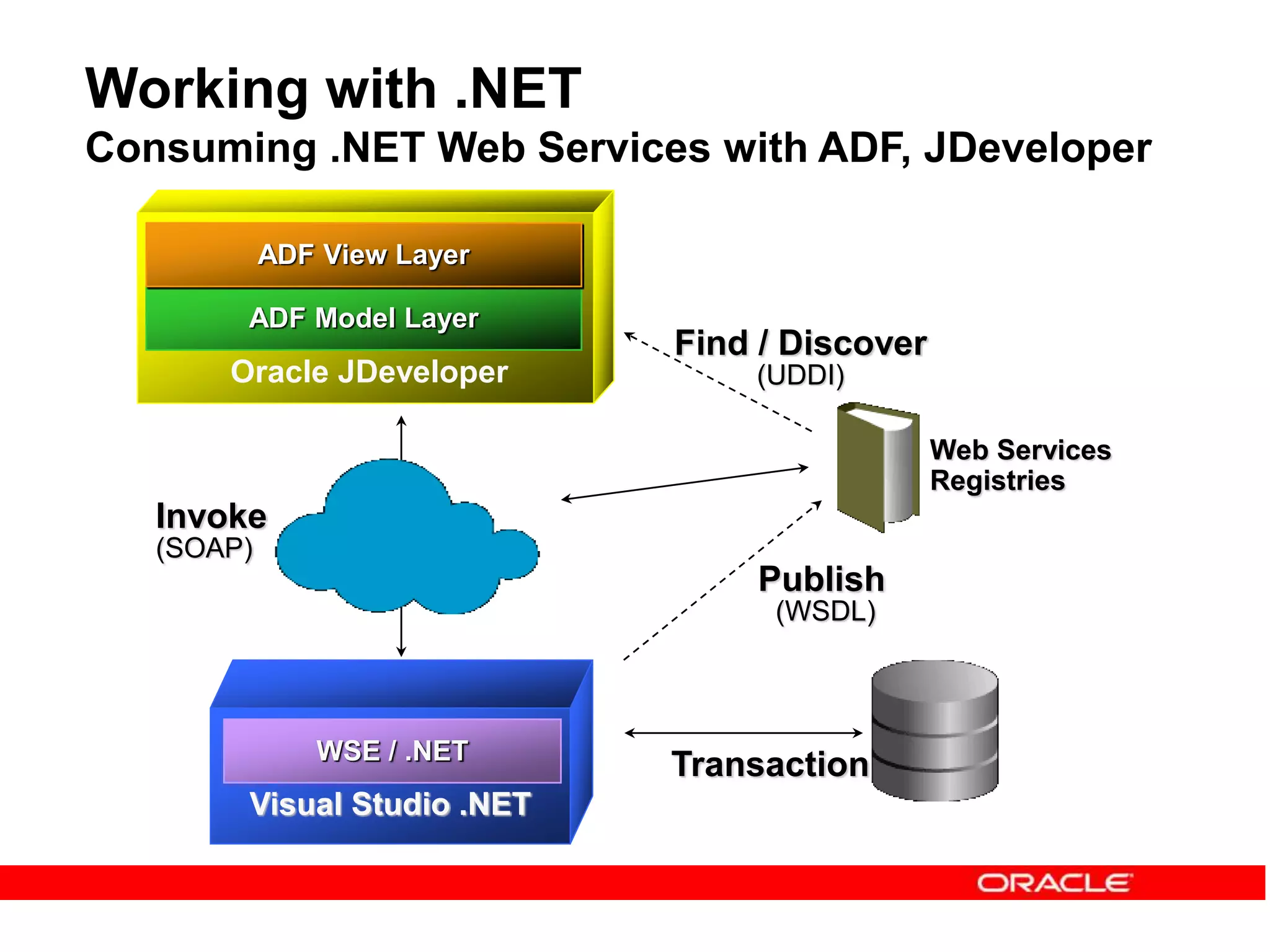 Oracle JDeveloper
Visual Studio .NET
Invoke
(SOAP)
ADF Model Layer
ADF View Layer
Publish
(WSDL)
Find / Discover
(UDDI)
Working with .NET
Consuming .NET Web Services with ADF, JDeveloper
Web Services
Registries
Transaction
WSE / .NET
 
