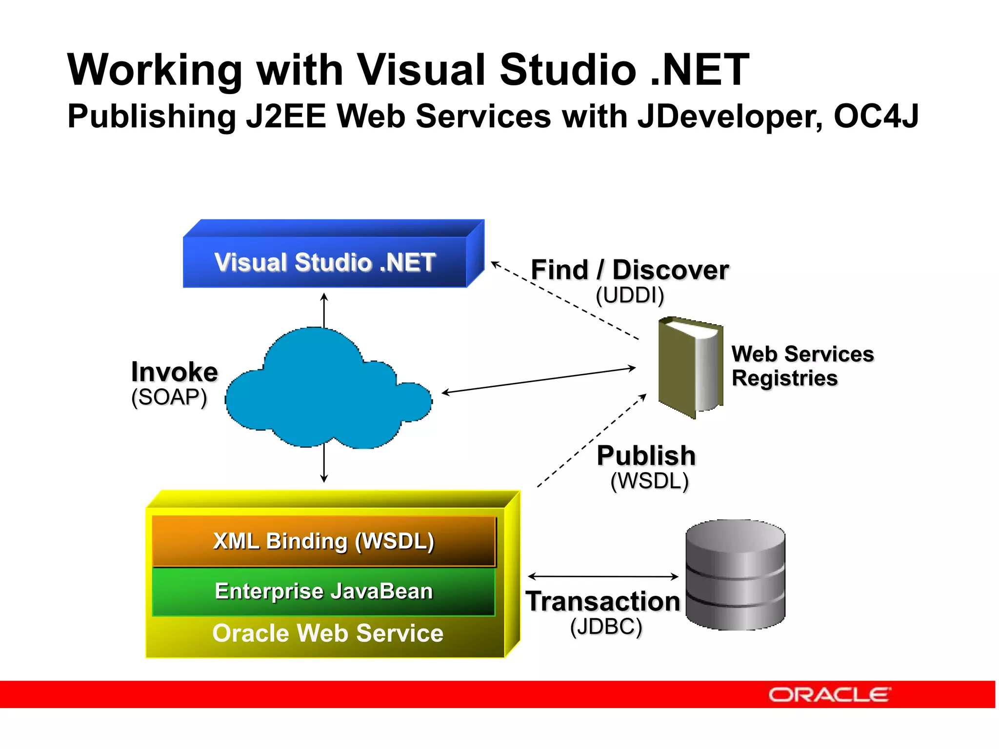Oracle Web Service
Visual Studio .NET
Invoke
(SOAP)
Enterprise JavaBean
XML Binding (WSDL)
Publish
(WSDL)
Find / Discover
(UDDI)
Working with Visual Studio .NET
Publishing J2EE Web Services with JDeveloper, OC4J
Web Services
Registries
Transaction
(JDBC)
 
