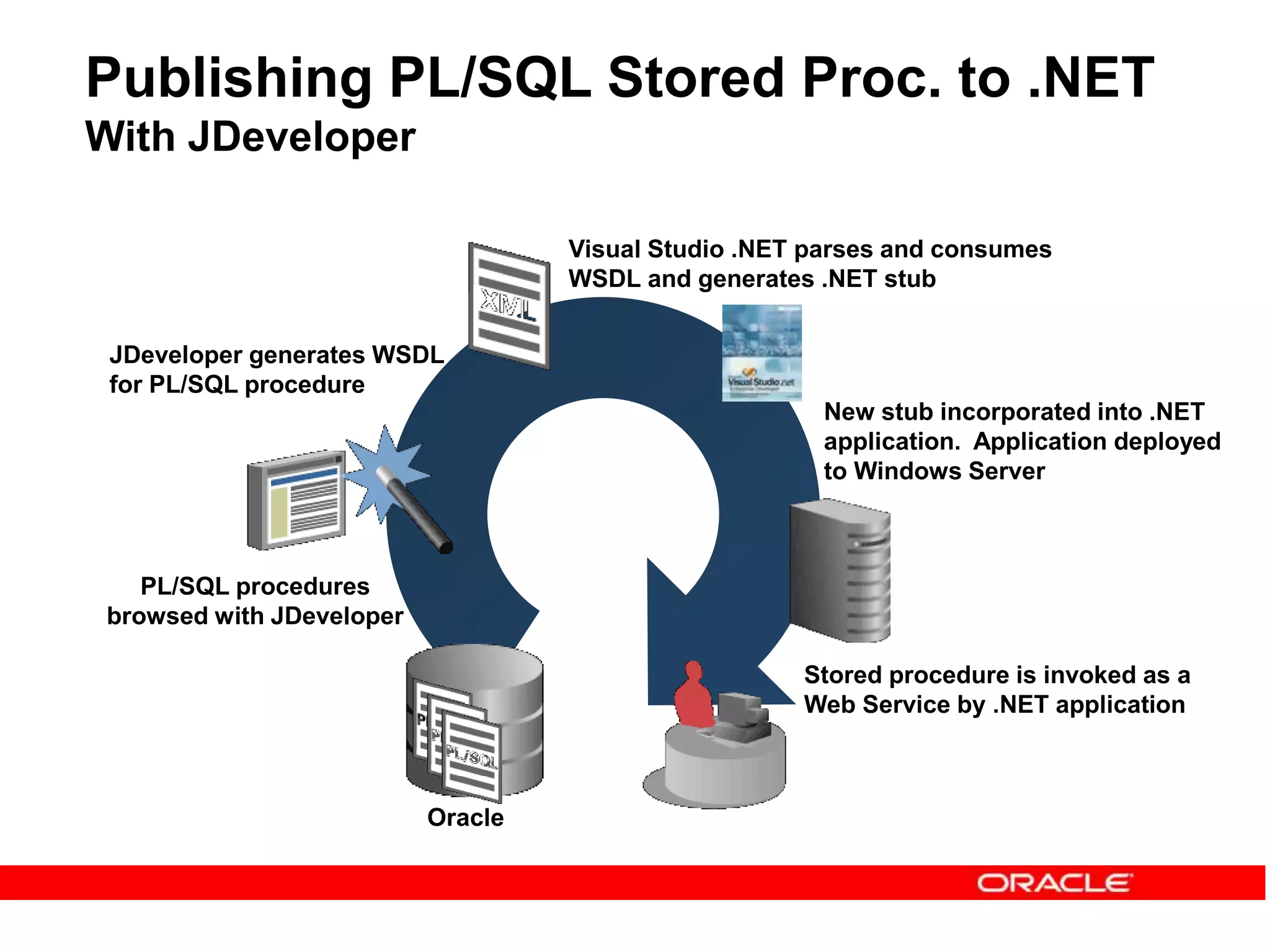 Publishing PL/SQL Stored Proc. to .NET
With JDeveloper
Oracle
PL/SQL procedures
browsed with JDeveloper
JDeveloper generates WSDL
for PL/SQL procedure
Visual Studio .NET parses and consumes
WSDL and generates .NET stub
New stub incorporated into .NET
application. Application deployed
to Windows Server
Stored procedure is invoked as a
Web Service by .NET application
 