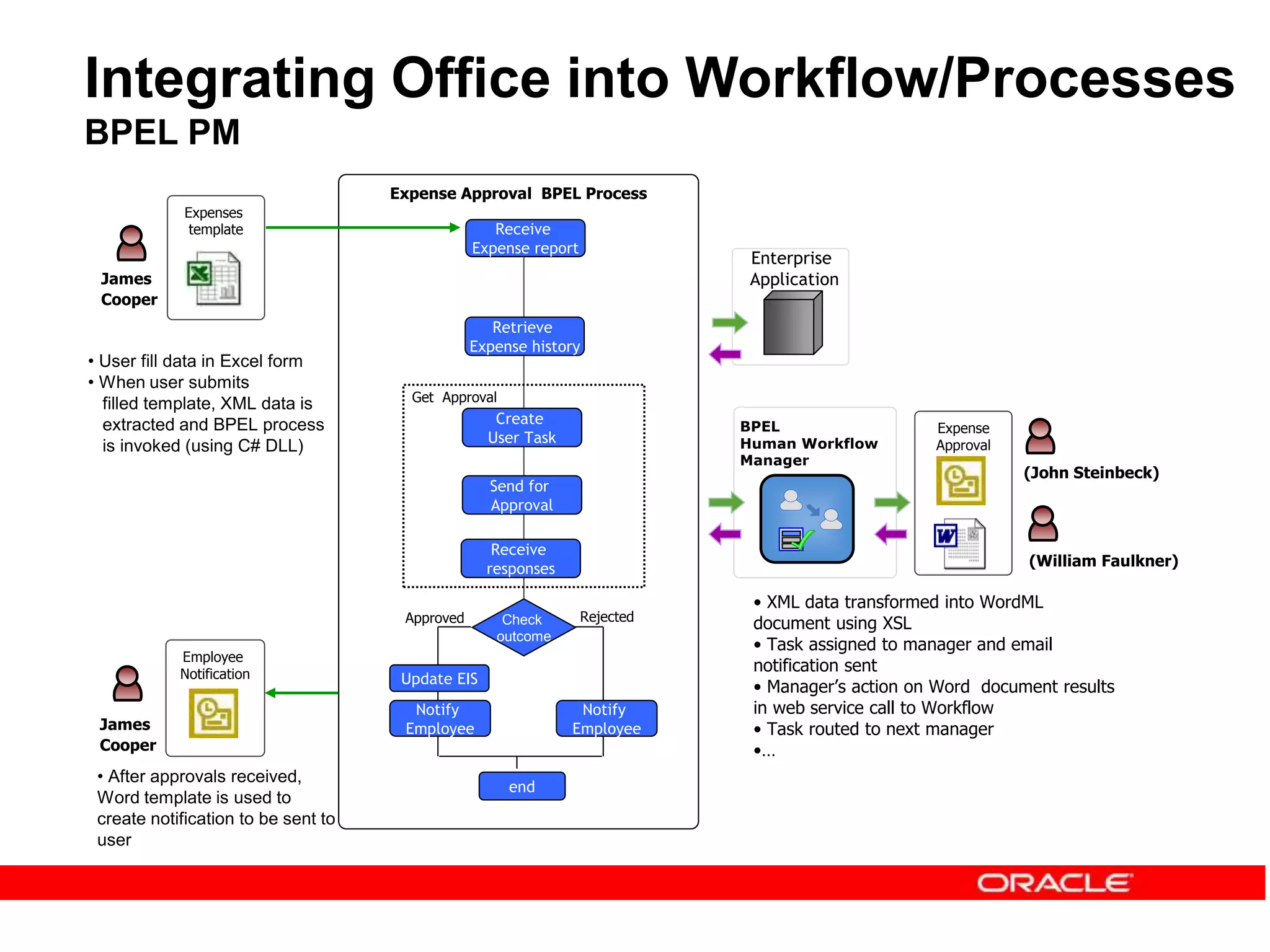 Employee
Notification
Integrating Office into Workflow/Processes
BPEL PM
Expenses
template
Expense Approval BPEL Process
Receive
Expense report
Retrieve
Expense history
Get Approval
end
BPEL
Human Workflow
Manager
Enterprise
Application
Expense
Approval
James
Cooper
(John Steinbeck)
(William Faulkner)
• XML data transformed into WordML
document using XSL
• Task assigned to manager and email
notification sent
• Manager’s action on Word document results
in web service call to Workflow
• Task routed to next manager
•…
Create
User Task
Send for
Approval
Receive
responses
Check
outcome
James
Cooper
Approved Rejected
Notify
Employee
Update EIS
Notify
Employee
• User fill data in Excel form
• When user submits
filled template, XML data is
extracted and BPEL process
is invoked (using C# DLL)
• After approvals received,
Word template is used to
create notification to be sent to
user
 