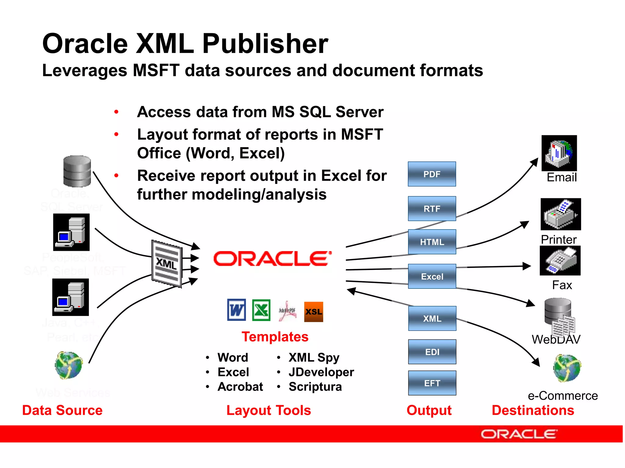 Web Services
Templates
XML
EDI
EFT
Email
Printer
Fax
WebDAV
e-Commerce
Output Destinations
Oracle,
SQL Server
PeopleSoft,
SAP, Siebel, MSFT
Java, C++,
Pearl, etc
XML Publisher
Data Source
• Word
• Excel
• Acrobat
XSL
Layout Tools
PDF
RTF
HTML
Excel
• XML Spy
• JDeveloper
• Scriptura
• Access data from MS SQL Server
• Layout format of reports in MSFT
Office (Word, Excel)
• Receive report output in Excel for
further modeling/analysis
Oracle XML Publisher
Leverages MSFT data sources and document formats
 