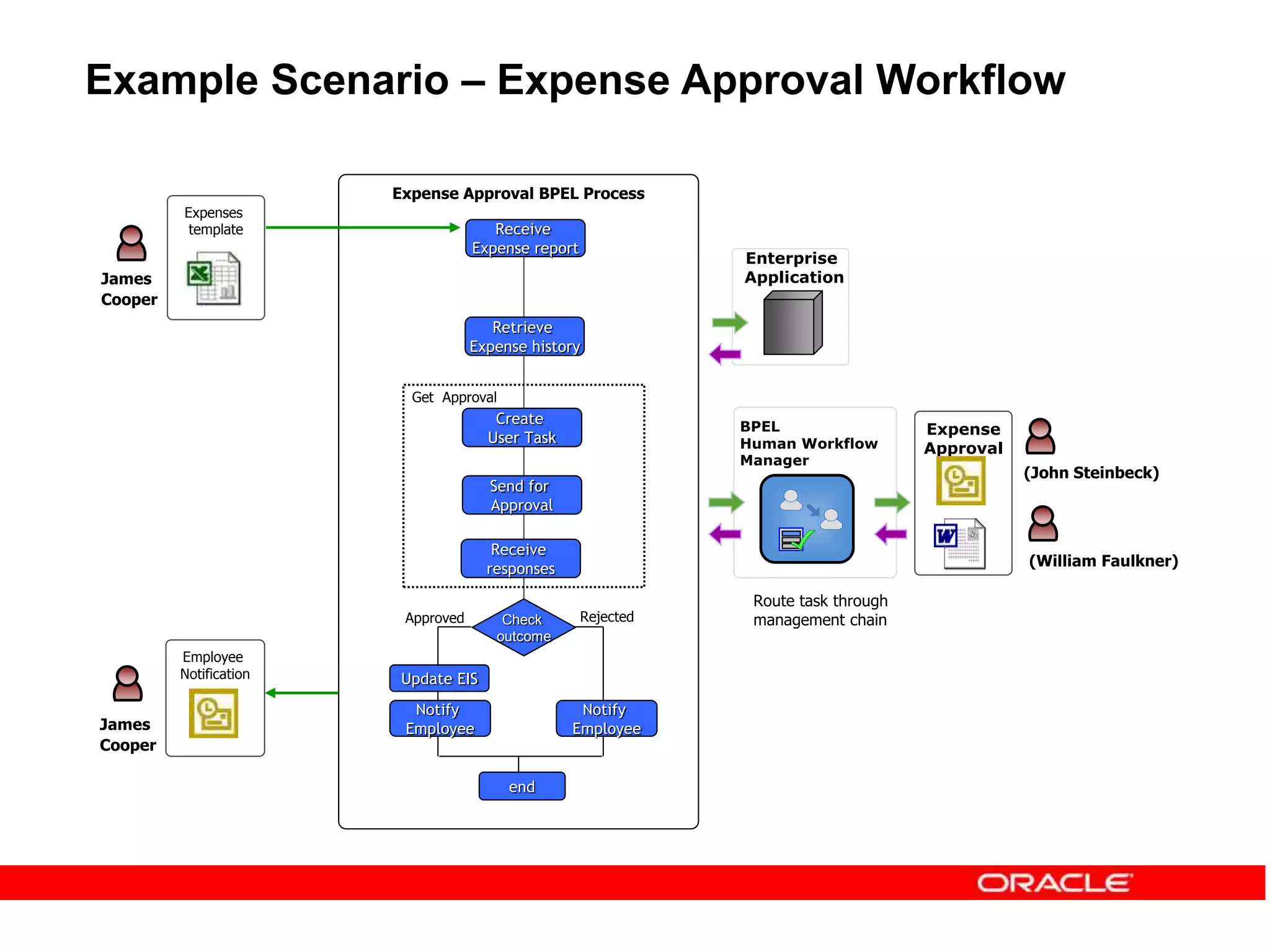 Employee
Notification
Example Scenario – Expense Approval Workflow
Expenses
template
Expense Approval BPEL Process
Receive
Expense report
Retrieve
Expense history
Get Approval
BPEL
Human Workflow
Manager
Enterprise
Application
Expense
Approval
James
Cooper
(John Steinbeck)
(William Faulkner)
Route task through
management chain
Create
User Task
Send for
Approval
Receive
responses
Check
outcome
James
Cooper
Approved Rejected
Notify
Employee
Update EIS
Notify
Employee
end
 
