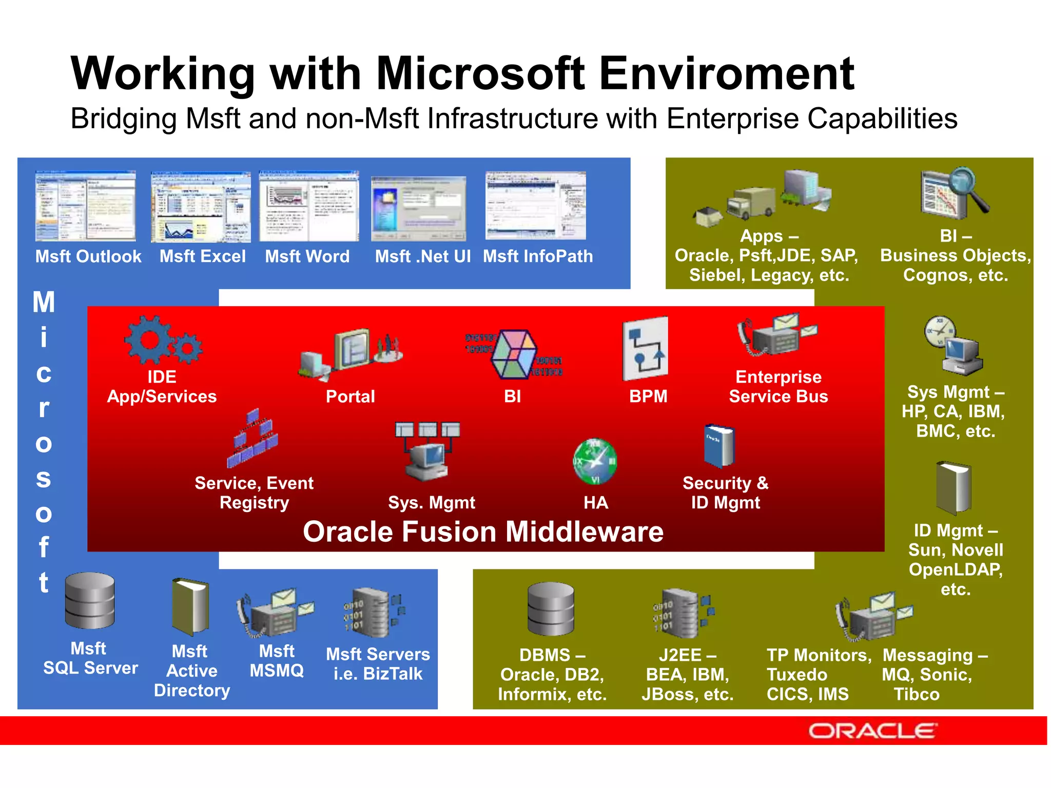Working with Microsoft Enviroment
Bridging Msft and non-Msft Infrastructure with Enterprise Capabilities
Msft Outlook Msft InfoPath
Msft Word
Msft Excel Msft .Net UI
Msft
SQL Server
Msft
Active
Directory
Msft
MSMQ
J2EE –
BEA, IBM,
JBoss, etc.
ID Mgmt –
Sun, Novell
OpenLDAP,
etc.
DBMS –
Oracle, DB2,
Informix, etc.
TP Monitors, Messaging –
Tuxedo MQ, Sonic,
CICS, IMS Tibco
M
i
c
r
o
s
o
f
t
Msft Servers
i.e. BizTalk
Portal BPM
Sys. Mgmt
BI
Security &
ID Mgmt
Enterprise
Service Bus
HA
Oracle Fusion Middleware
IDE
App/Services
Service, Event
Registry
Sys Mgmt –
HP, CA, IBM,
BMC, etc.
BI –
Business Objects,
Cognos, etc.
Apps –
Oracle, Psft,JDE, SAP,
Siebel, Legacy, etc.
 