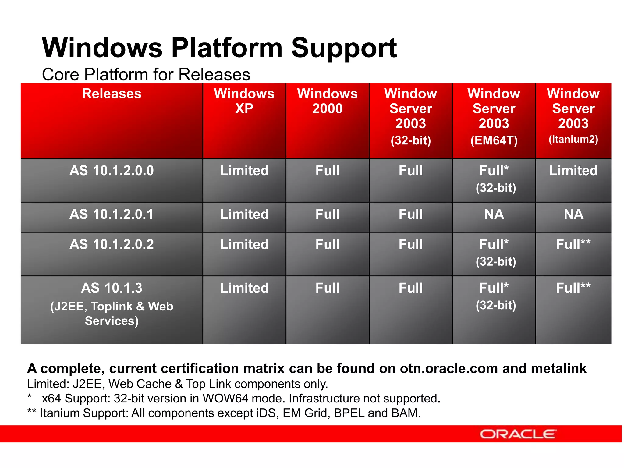 Windows Platform Support
Core Platform for Releases
Releases Windows
XP
Windows
2000
Window
Server
2003
(32-bit)
Window
Server
2003
(EM64T)
Window
Server
2003
(Itanium2)
AS 10.1.2.0.0 Limited Full Full Full*
(32-bit)
Limited
AS 10.1.2.0.1 Limited Full Full NA NA
AS 10.1.2.0.2 Limited Full Full Full*
(32-bit)
Full**
AS 10.1.3
(J2EE, Toplink & Web
Services)
Limited Full Full Full*
(32-bit)
Full**
A complete, current certification matrix can be found on otn.oracle.com and metalink
Limited: J2EE, Web Cache & Top Link components only.
* x64 Support: 32-bit version in WOW64 mode. Infrastructure not supported.
** Itanium Support: All components except iDS, EM Grid, BPEL and BAM.
 