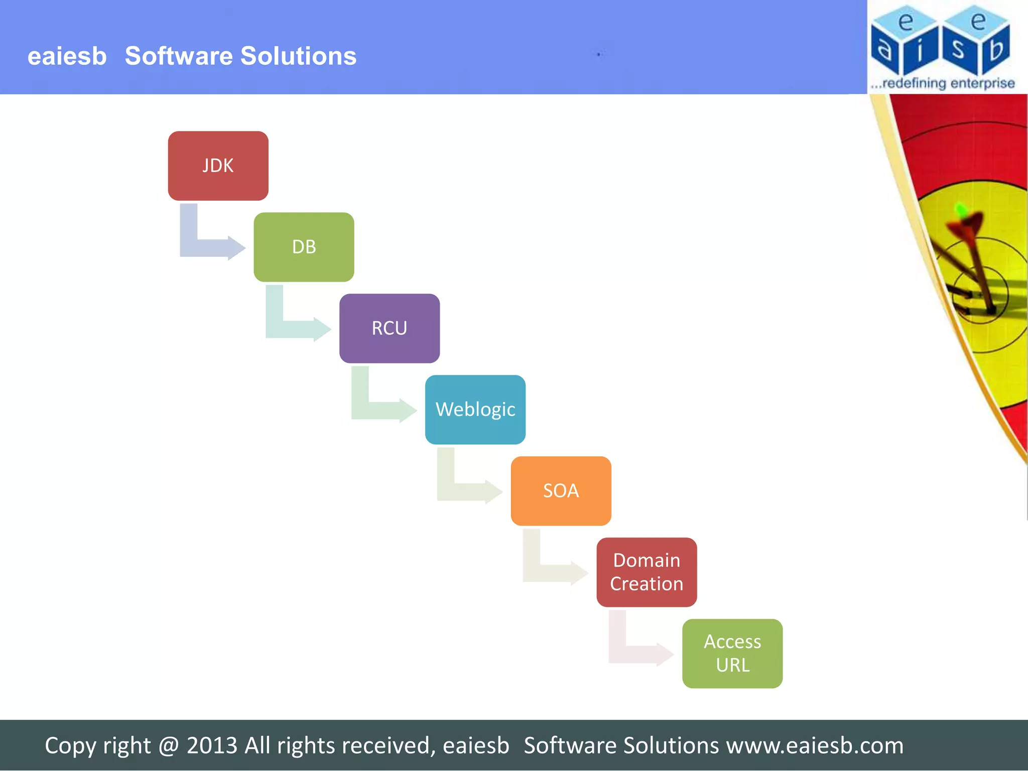 eaiesb Software Solutions



               JDK


                       DB


                               RCU


                                     Weblogic


                                                SOA


                                                      Domain
                                                      Creation

                                                                 Access
                                                                  URL


 Copy right @ 2013 All rights received, eaiesb Software Solutions www.eaiesb.com
 