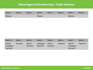 http://robert.muntea.nu @rombert
Advantages of microservices – faster delivery
Week 1 Week 2 Week 3 Week 4 Week 5 Week 6 W...