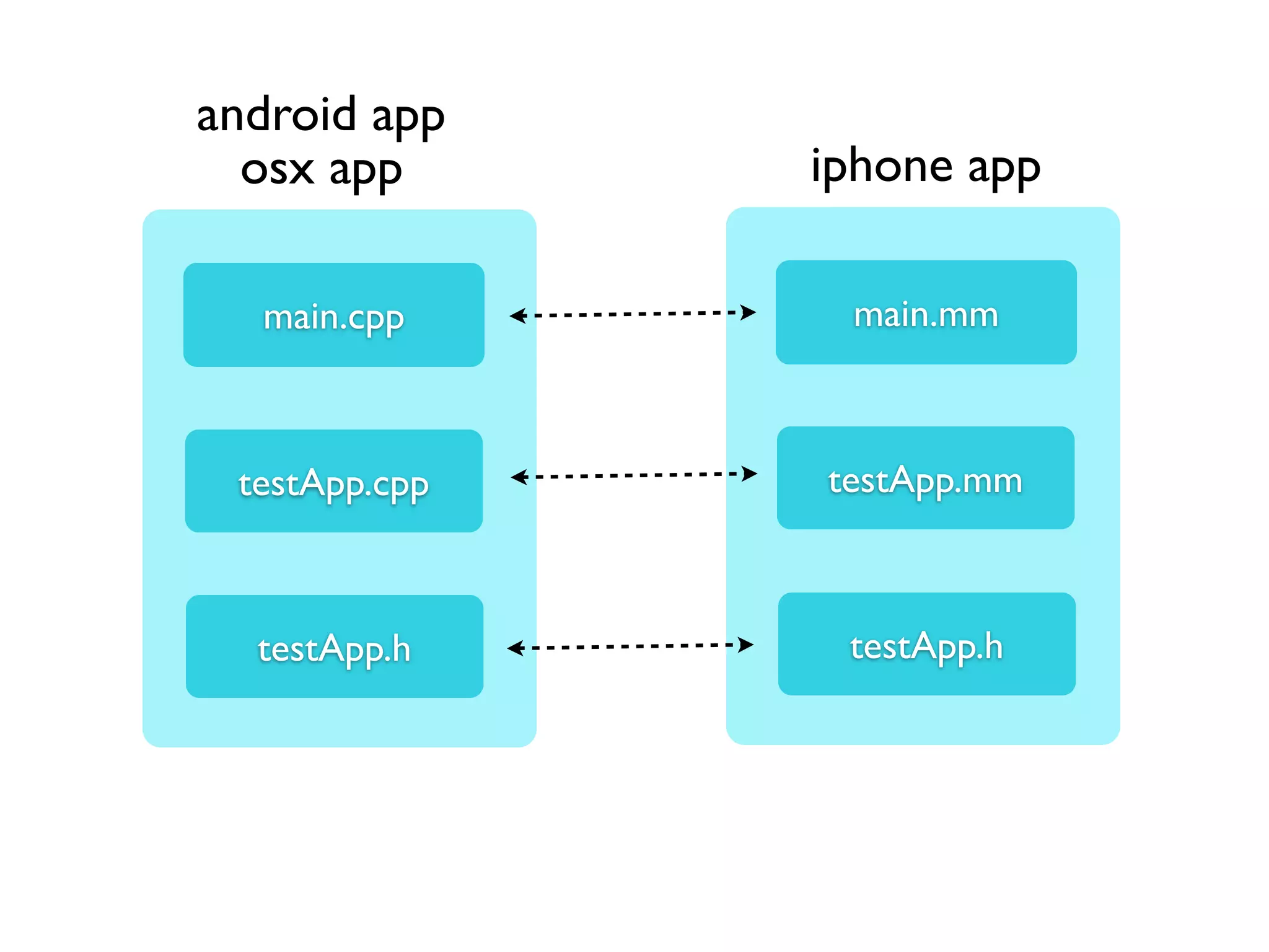 android app
  osx app      iphone app

  main.cpp      main.mm



 testApp.cpp   testApp.mm



  testApp.h     testApp.h
 