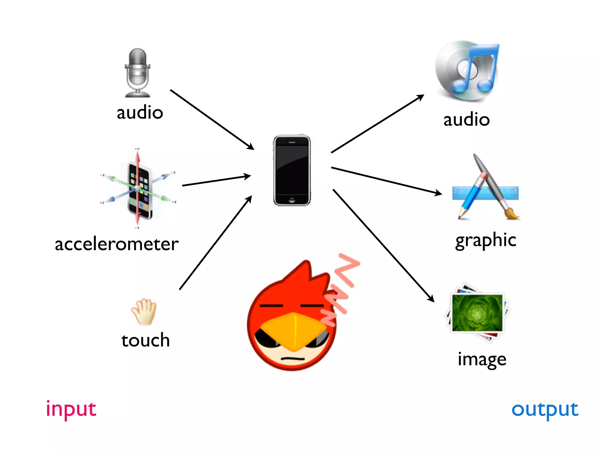 audio   audio




accelerometer    graphic



        touch
                 image

input                    output
 