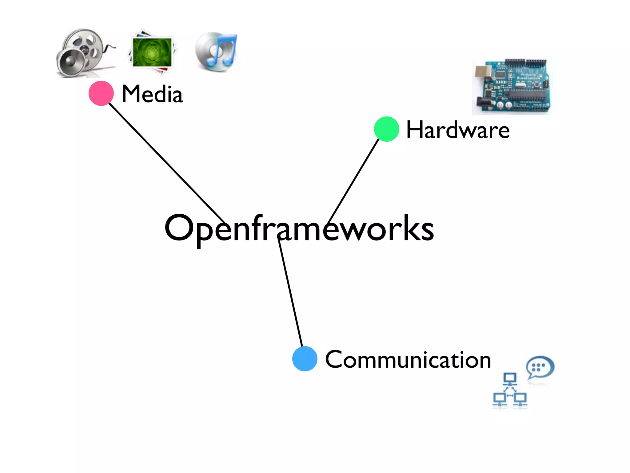Media
                 Hardware


   Openframeworks


           Communication
 