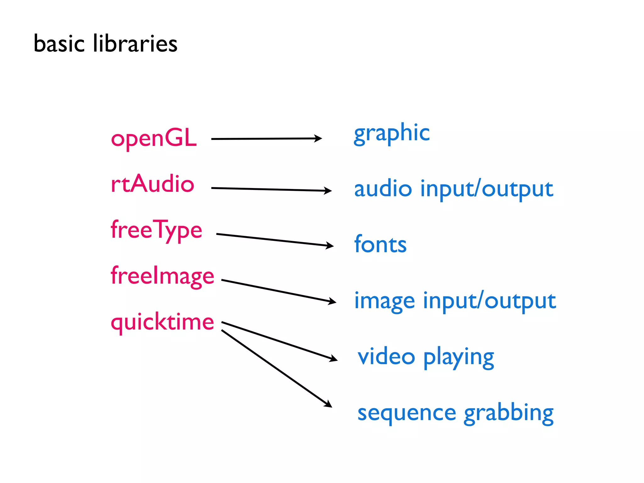 basic libraries


        openGL      graphic
       rtAudio      audio input/output
        freeType
                    fonts
        freeImage
                    image input/output
       quicktime
                    video playing

                    sequence grabbing
 