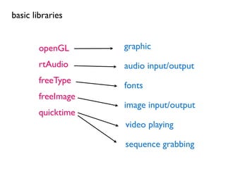 basic libraries


        openGL      graphic
       rtAudio      audio input/output
        freeType
                    fonts
        freeImage
                    image input/output
       quicktime
                    video playing

                    sequence grabbing
 