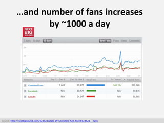 …and number of fans increases
by ~1000 a day
Source: http://nextbigsound.com/323522/stats-Of-Monsters-And-Men#323522----fa...
