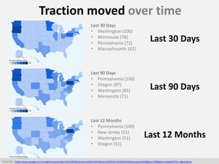 Last 12 Months
Last 90 Days
Last 30 Days
Traction moved over time
Last 12 Months
• Pennsylvania (100)
• New Jersey (51)
• ...
