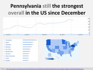 Pennsylvania still the strongest
overall in the US since December
Source: http://www.google.com/insights/search/#q=%22of%2...