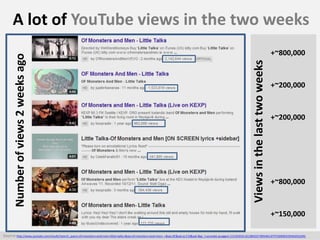 A lot of YouTube views in the two weeks
+~800,000
+~200,000
+~200,000
+~800,000
+~150,000
Source:http://www.youtube.com/re...