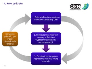 154. Krok po kroku1. Polecają Państwo swojemu klientowi Kancelarię OFNIm więcej poleceń, tym więcej pieniędzy dla Państwa!2. Podpisujemy z klientem umowę, a Państwu wypłacamy zaliczkę na poczet prowizji.3. Po zakończeniu sprawy wypłacamy Państwu resztę prowizji.